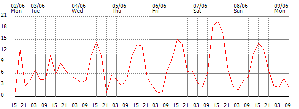 Wind (km/h)