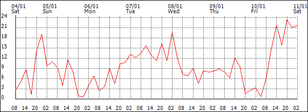 Wind (km/h)