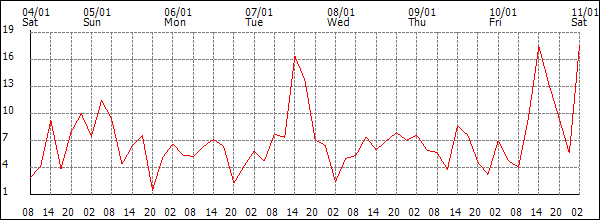 Wind (km/h)