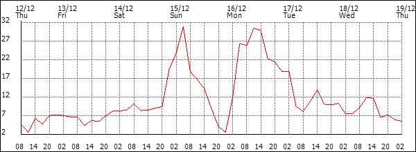 Wind (km/h)