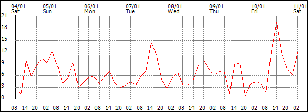 Wind (km/h)