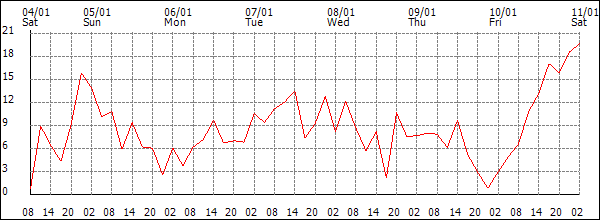 Wind (km/h)