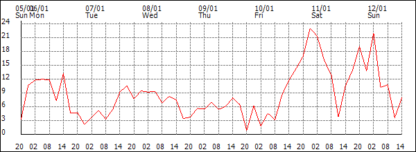 Wind (km/h)