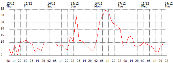 Wind (km/h)