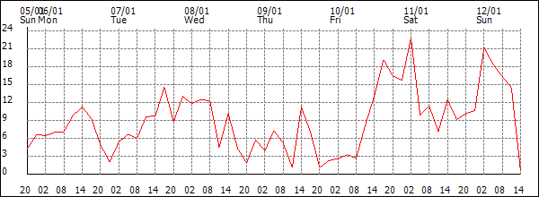 Wind (km/h)