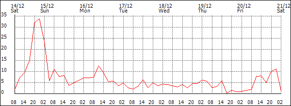 Wind (km/h)