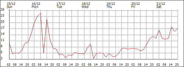 Wind (km/h)