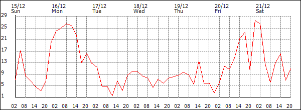 Wind (km/h)