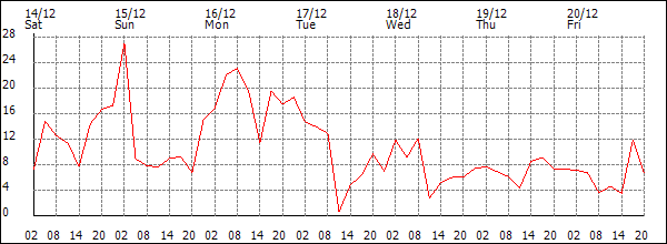 Wind (km/h)