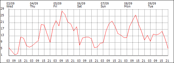 Wind (km/h)