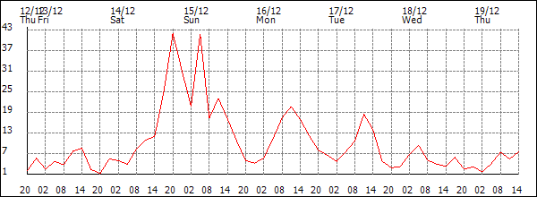 Wind (km/h)