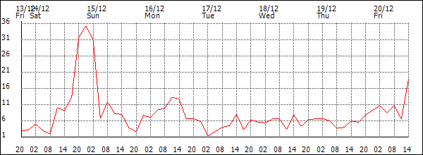 Wind (km/h)