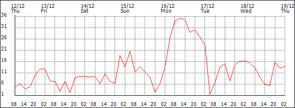 Wind (km/h)