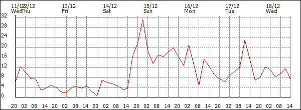 Wind (km/h)