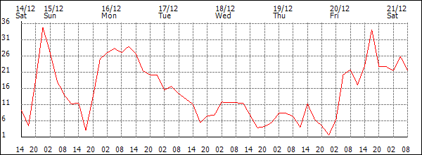 Wind (km/h)