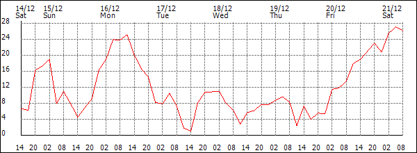 Wind (km/h)