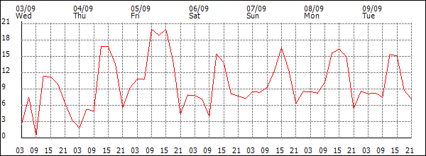 Wind (km/h)