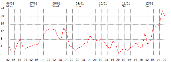 Wind (km/h)