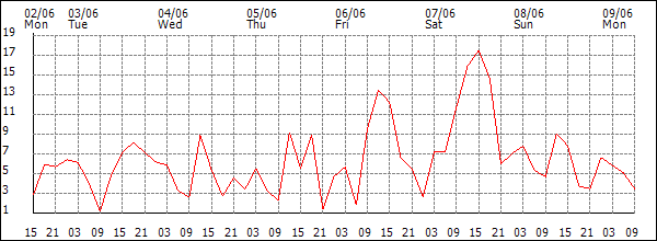 Wind (km/h)