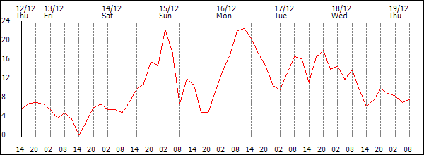 Wind (km/h)