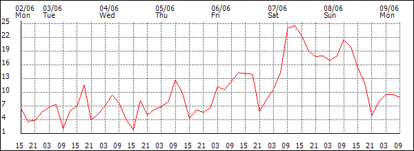Wind (km/h)