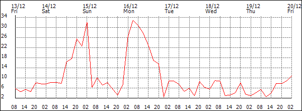 Wind (km/h)