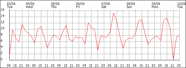 Wind (km/h)