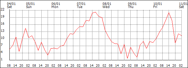 Wind (km/h)