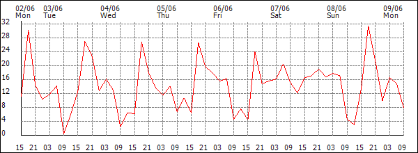 Wind (km/h)