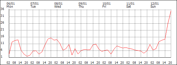 Wind (km/h)