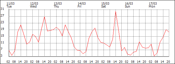 Wind (km/h)