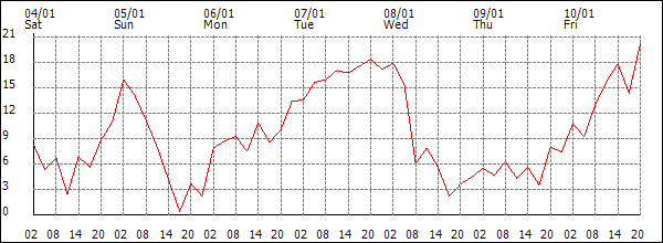 Wind (km/h)