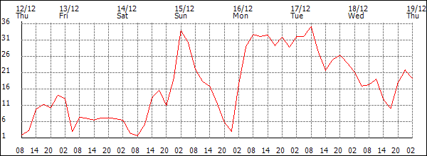 Wind (km/h)