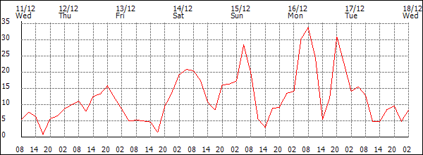 Wind (km/h)