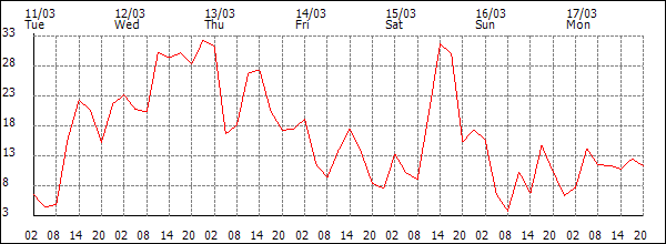 Wind (km/h)