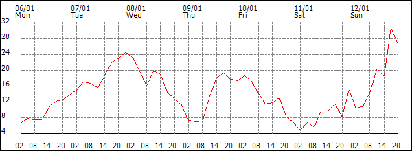 Wind (km/h)