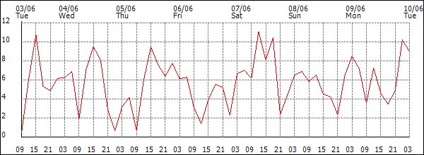 Wind (km/h)