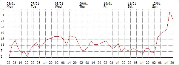 Wind (km/h)