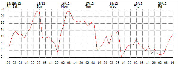 Wind (km/h)