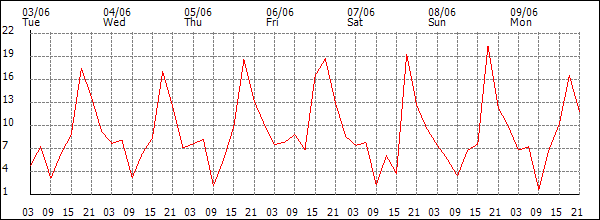 Wind (km/h)