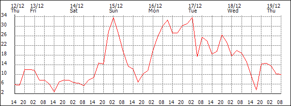 Wind (km/h)