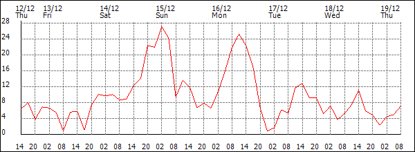 Wind (km/h)