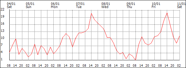 Wind (km/h)