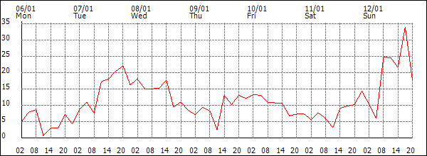 Wind (km/h)