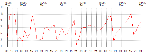 Wind (km/h)
