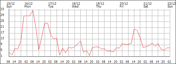 Wind (km/h)