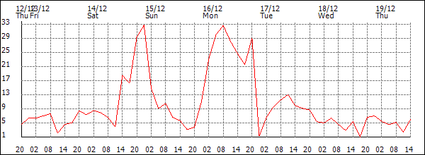 Wind (km/h)