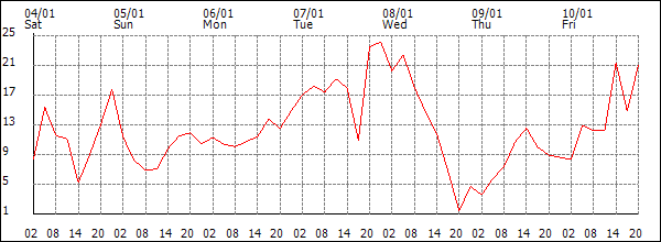 Wind (km/h)