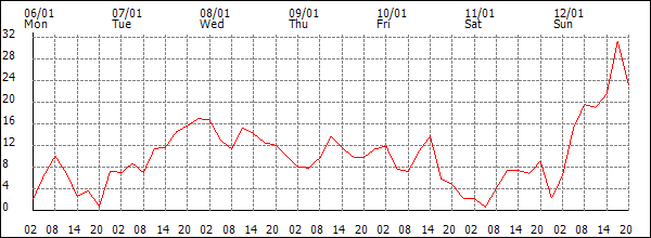 Wind (km/h)