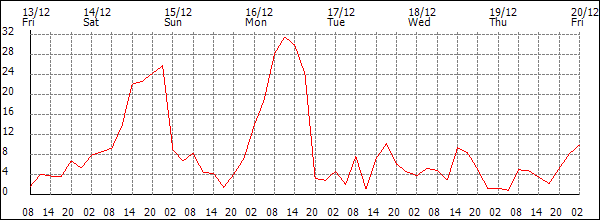 Wind (km/h)